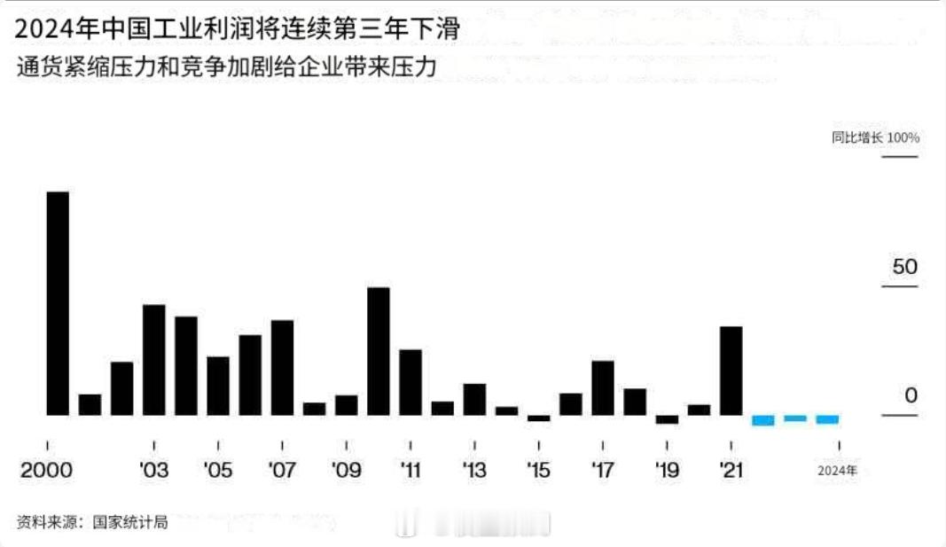 工业企业利润连续三年下滑。 