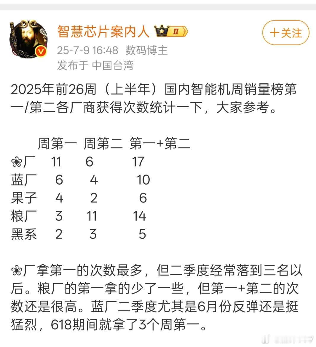 现在某些博主不仅仅弄手机销量周榜单，竟然还弄起了周销量榜单冠军版，看看哪一个品牌