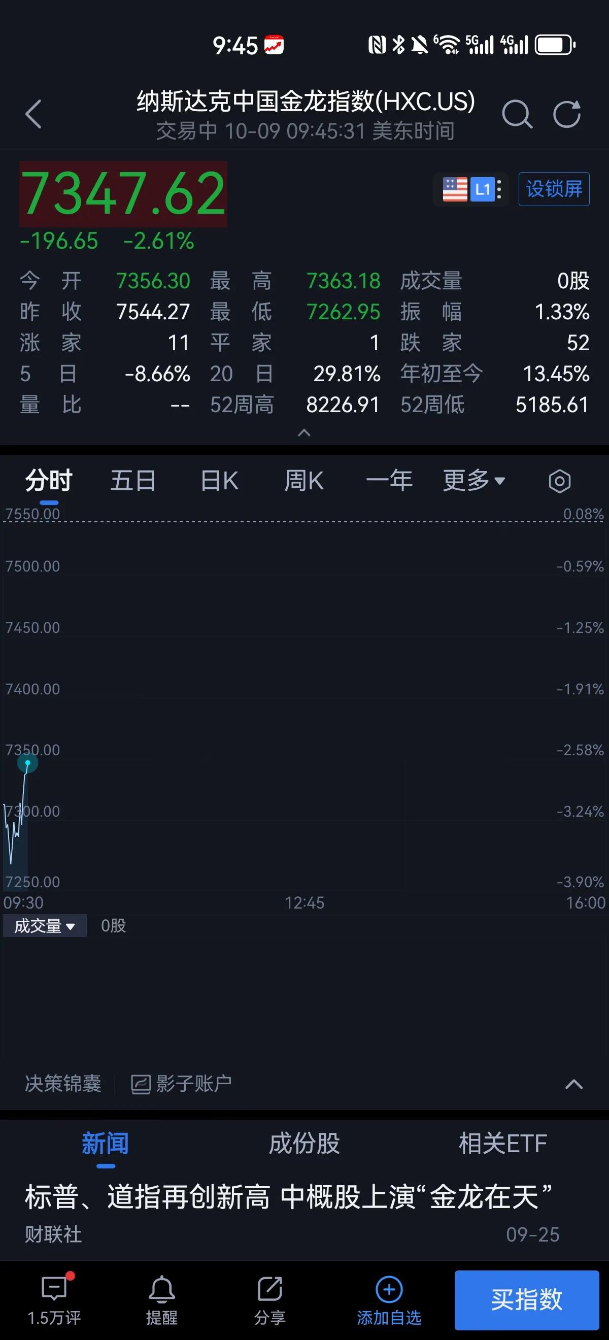 美股开盘 中概股指数继续下跌，目前是低开下探后回升的走势，如果收盘能够减小跌幅或