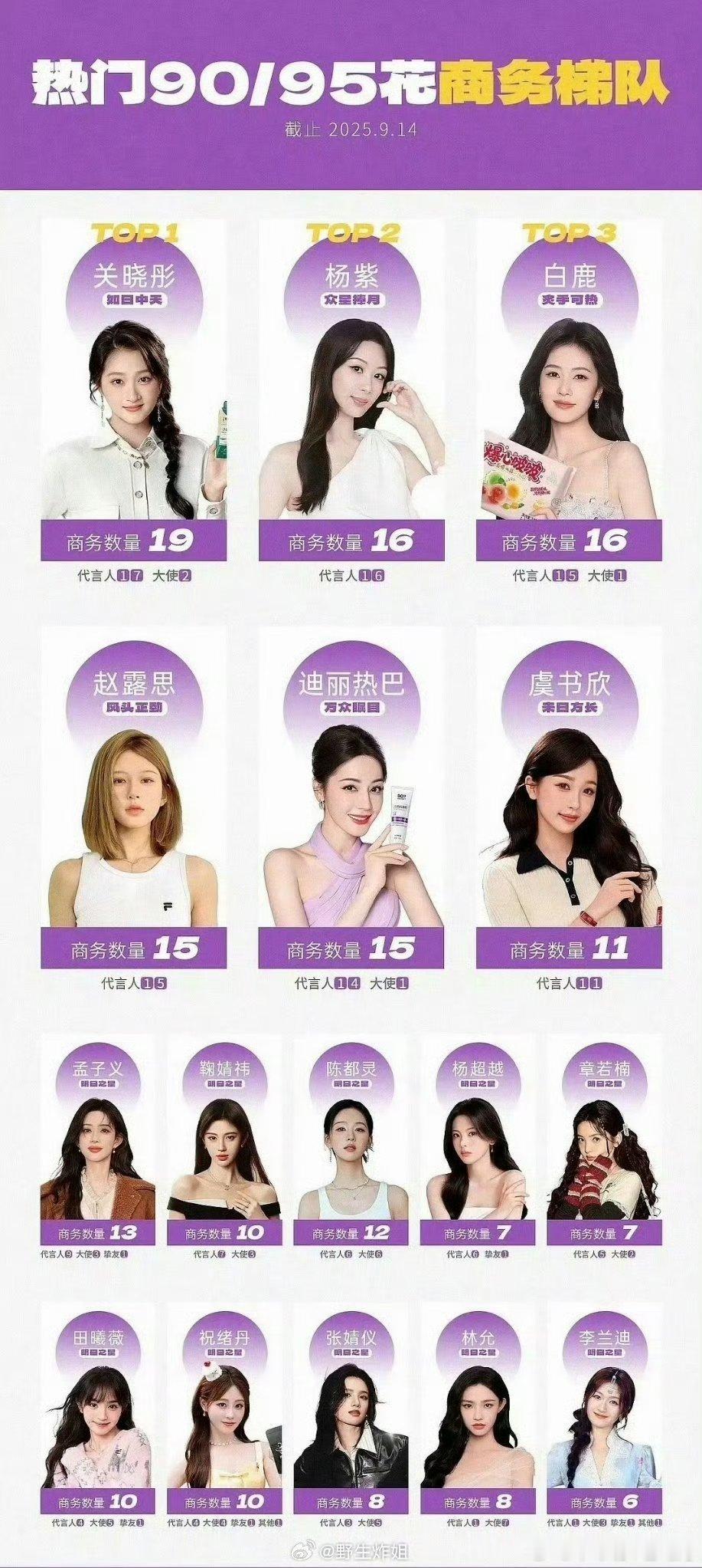 内娱95花商业盘点前三关晓彤、杨紫、白鹿 ​​​
