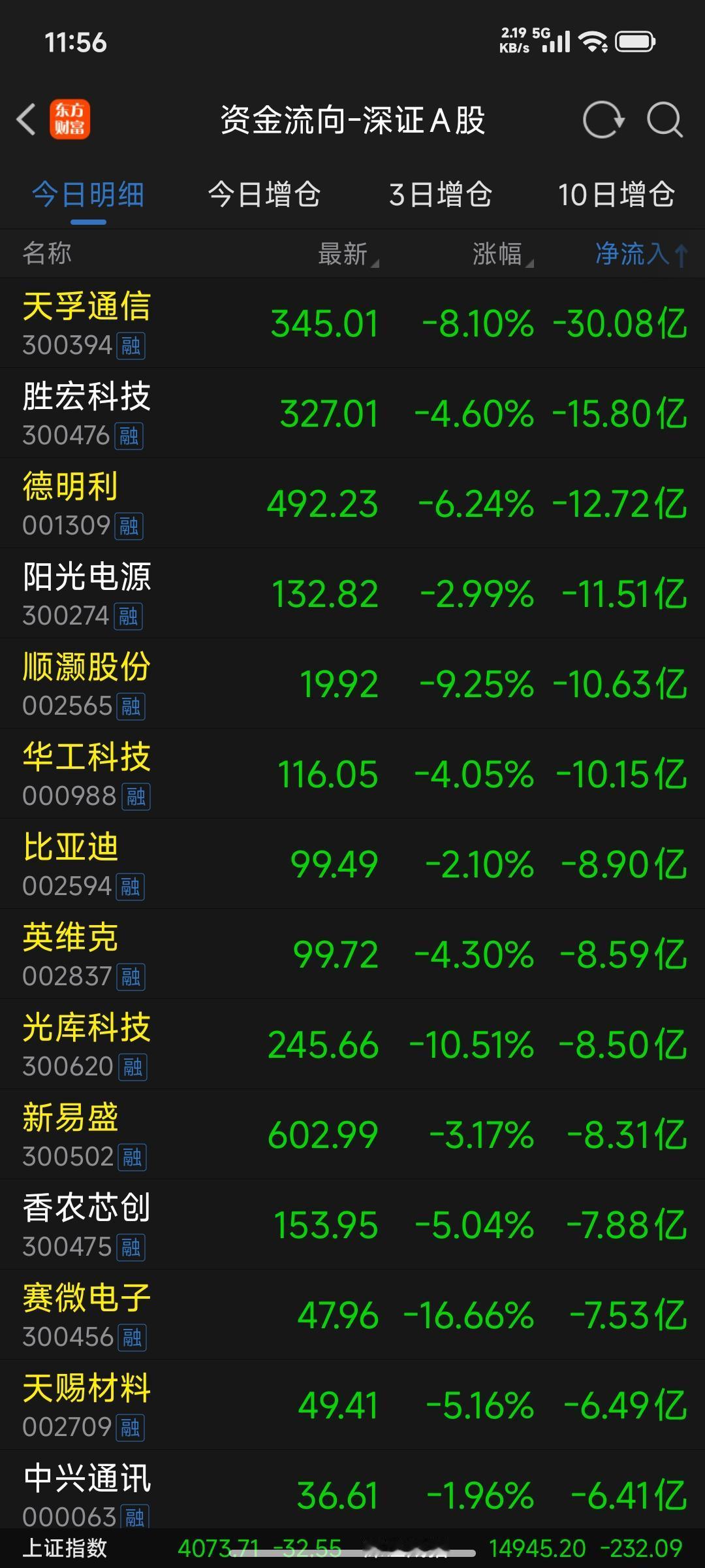 一、个股层面：资金出逃重灾区（按流出金额排序）
 
深证A股（资金流出Top10