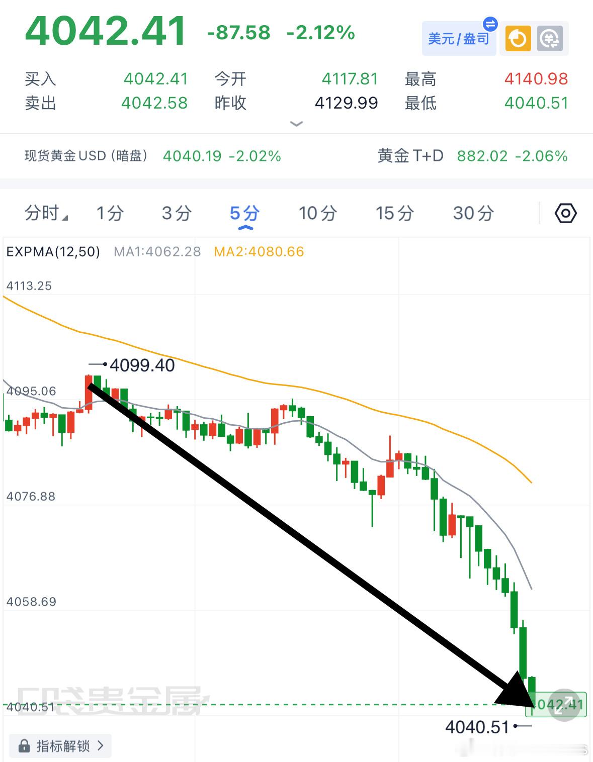 第二目标已至，4098布局空！进场就南下至4040，已有50点空间，注意减舱收割