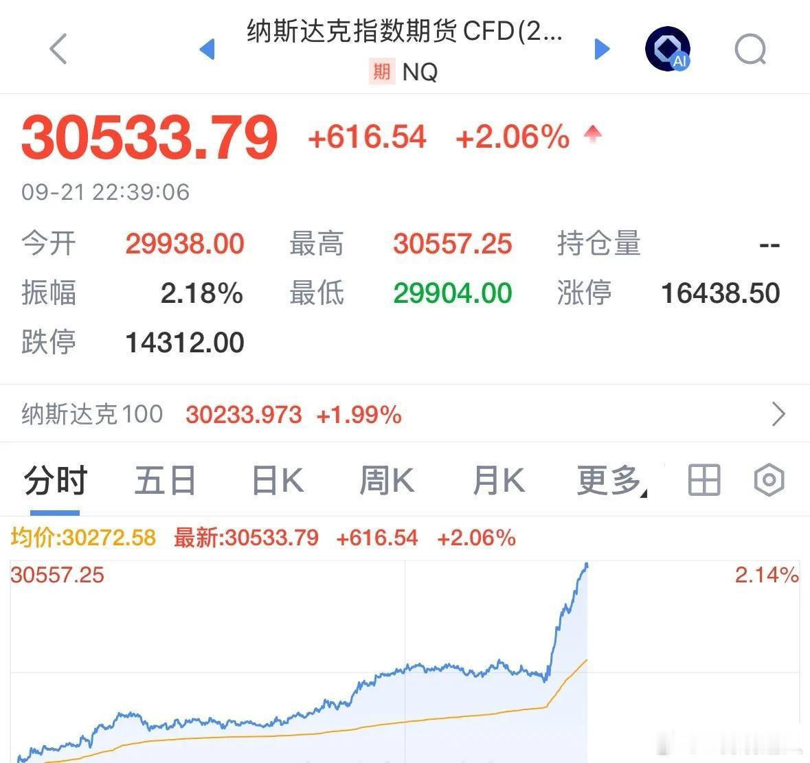 纳指期指晚间暴涨超2%，重磅外盘利好落地，明天A股能否同步大涨？夜深了，今晚传来