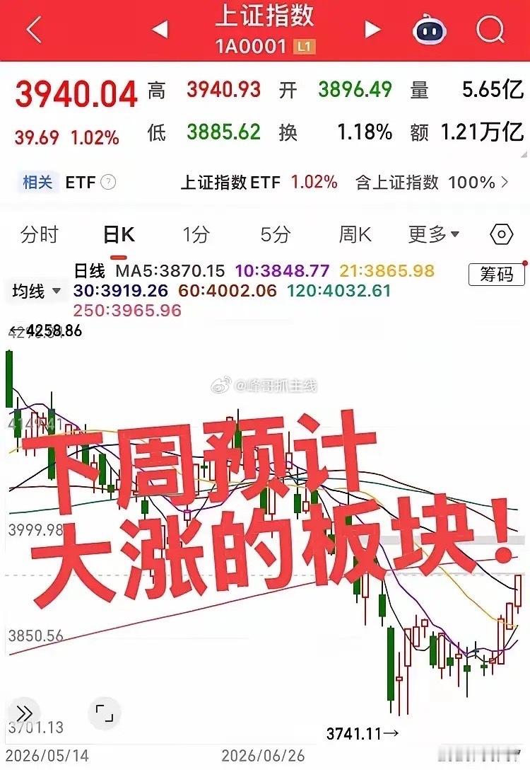 下周预计大涨的板块！第一个板块，存储芯片半导体，本轮大科技反弹已经15%到20%