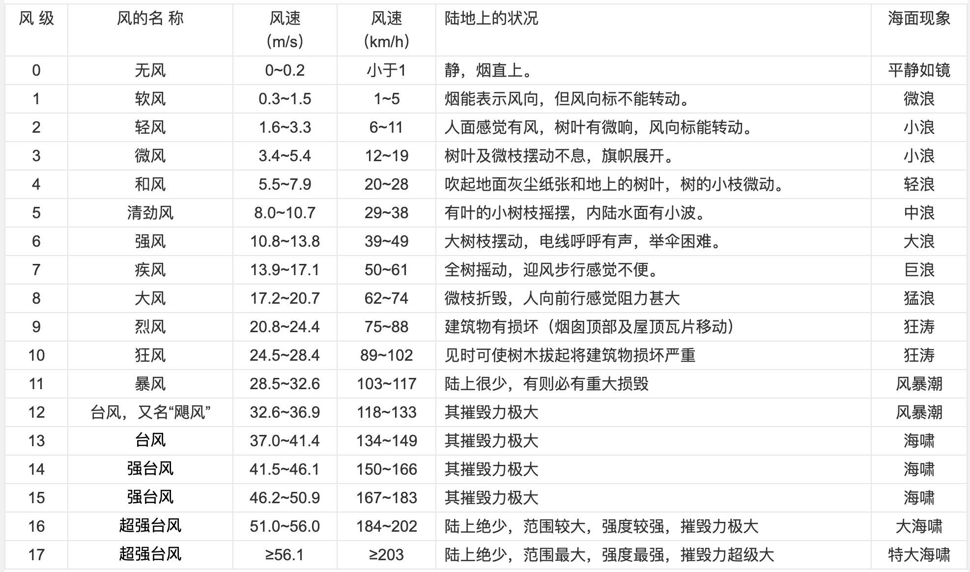 中国气象局公布的风级表昨天巴库预计在周日的最大风速可达50-60km/h（大约是