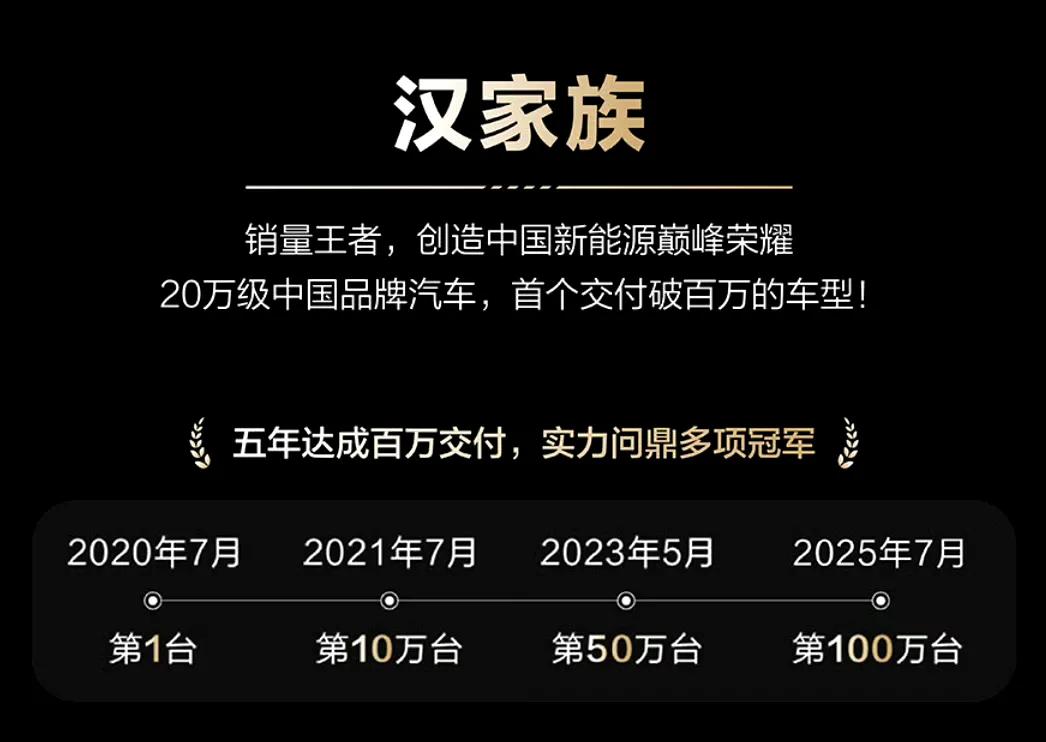比亚迪真的是越来越强了，第一家国产20万级销量破100万的车型，是比亚迪汉。
很