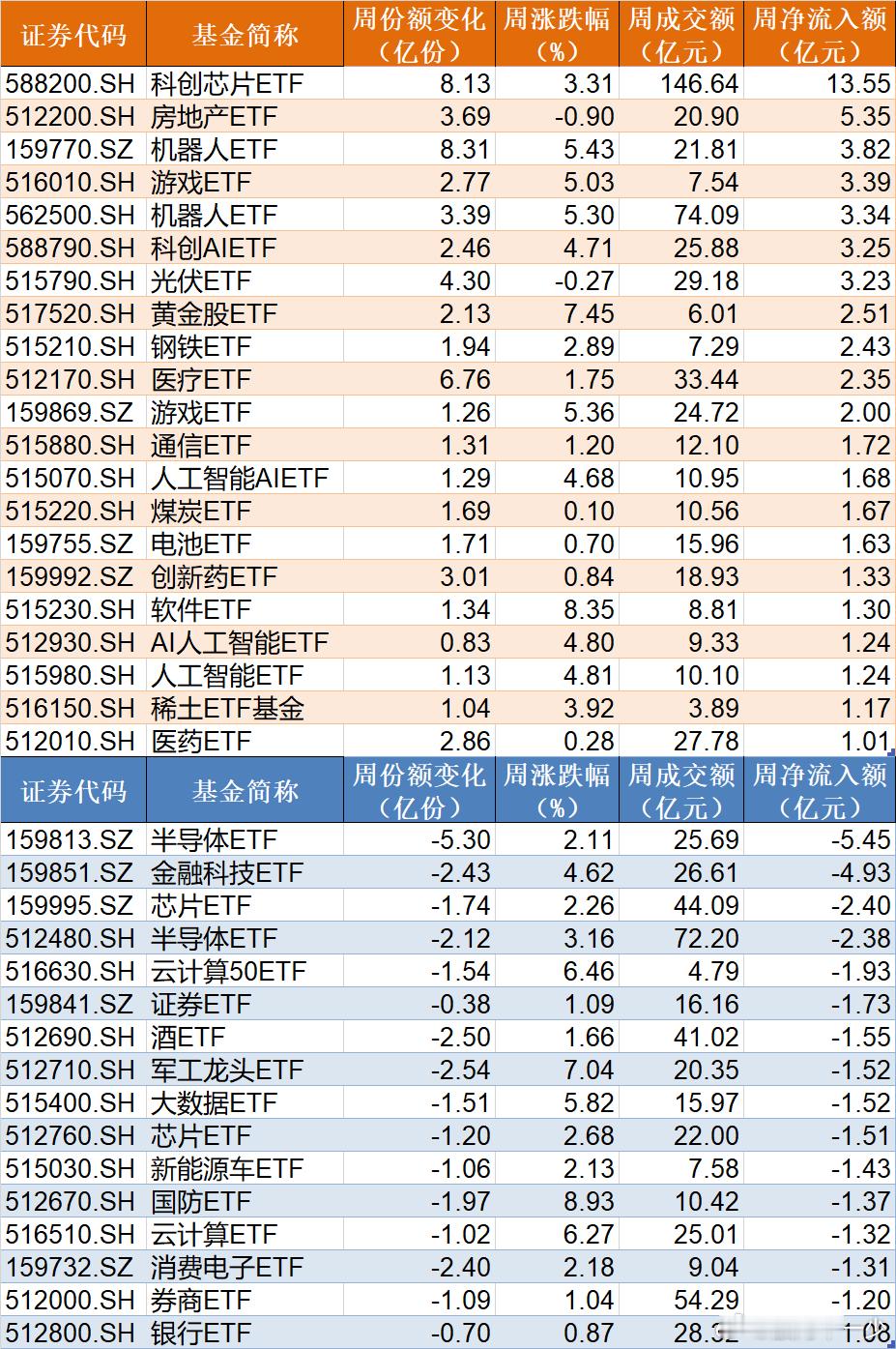 资金在ETF上的表现，看主力资金的动向。 ​​​