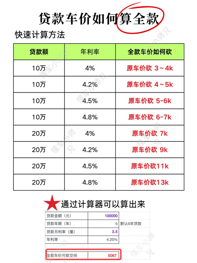 听劝！贷款买车也有段位！不了解太容易被坑