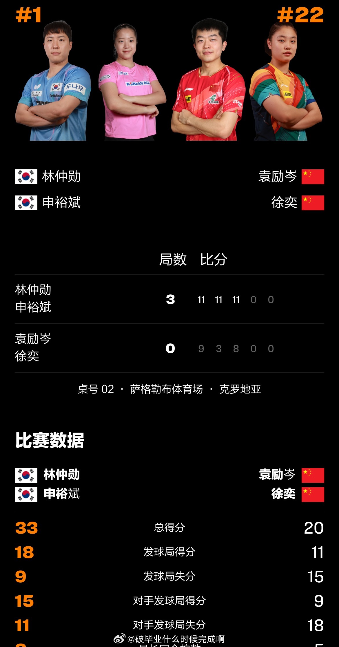 袁励岑徐奕0比3林钟勋申裕斌📍【WTT常规挑战赛萨格勒布站】混双1/4决赛🏓