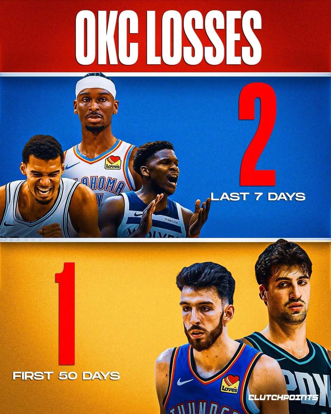 开季50天，雷霆只输了1场。但在最近一周，他们已经输掉了两场比赛。 