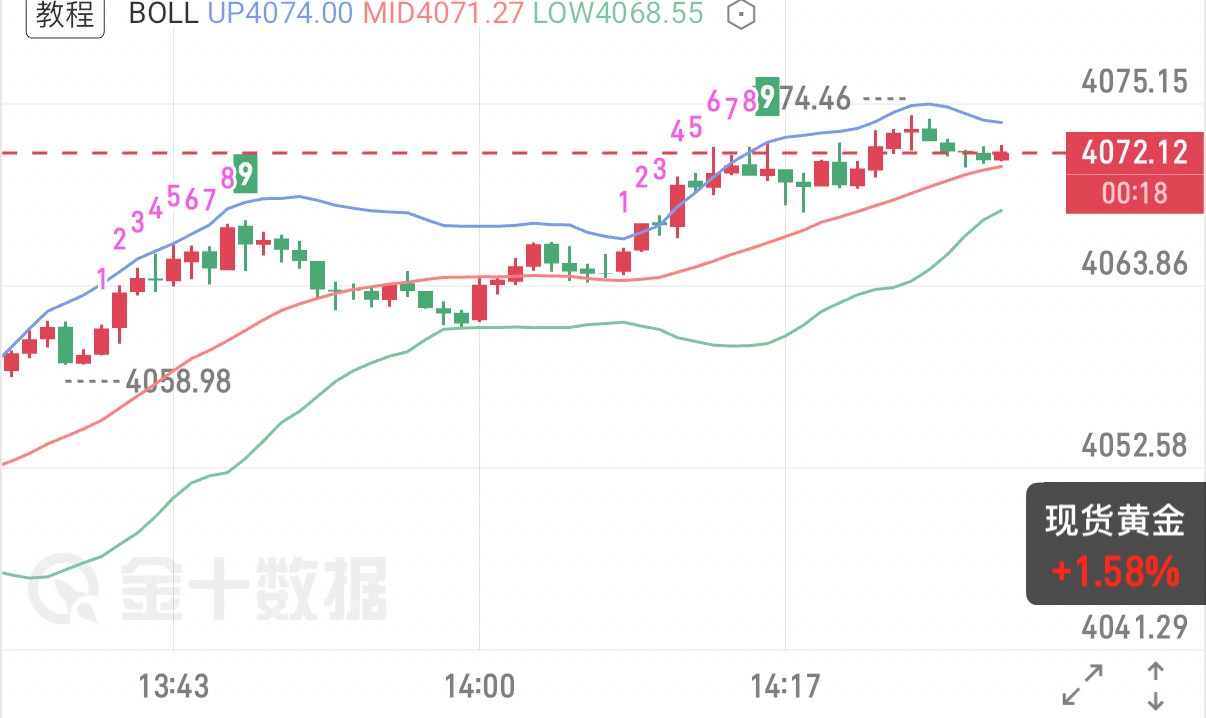 7.21 黄金午间解读黄金ETF单日增持4.57吨，叠加短期避险情绪升温，金价快