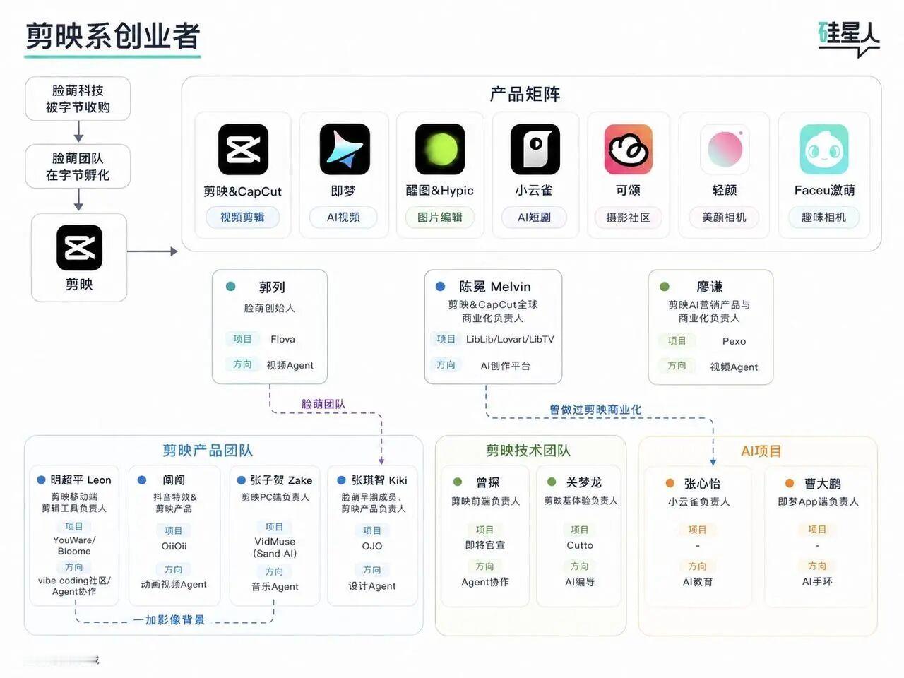 『硅星人Pro』的统计：过去两年至少有10位『剪映系』创业者创办 AI 应用公司