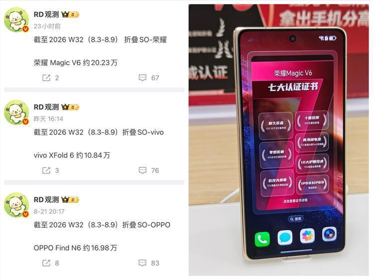 国内的大折叠比拼里面，荣耀MagicV6的优势还是相当明显。
自发布起，销量和友