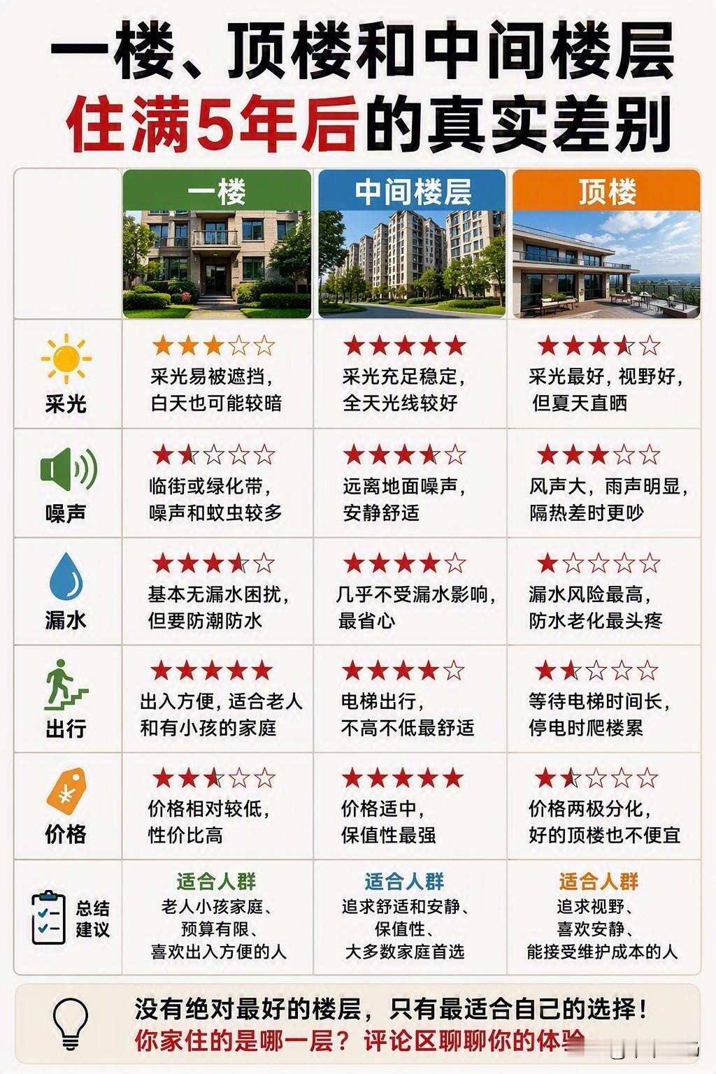 一楼、顶楼和中间楼层，住满5年后差别很明显！
同一个小区，不同楼层的居住体验完全