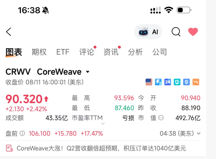 盘前涨了17%了，牛皮啊这段时间AI云非常火啊，亚马逊，微软，谷歌都是收益方，前