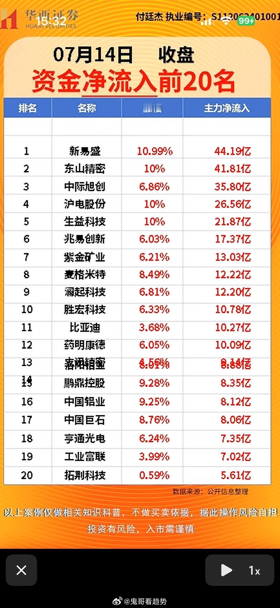 “7月14日收盘，资金净流入与净流出前20名”📈💰📊7月14日收盘，资金流