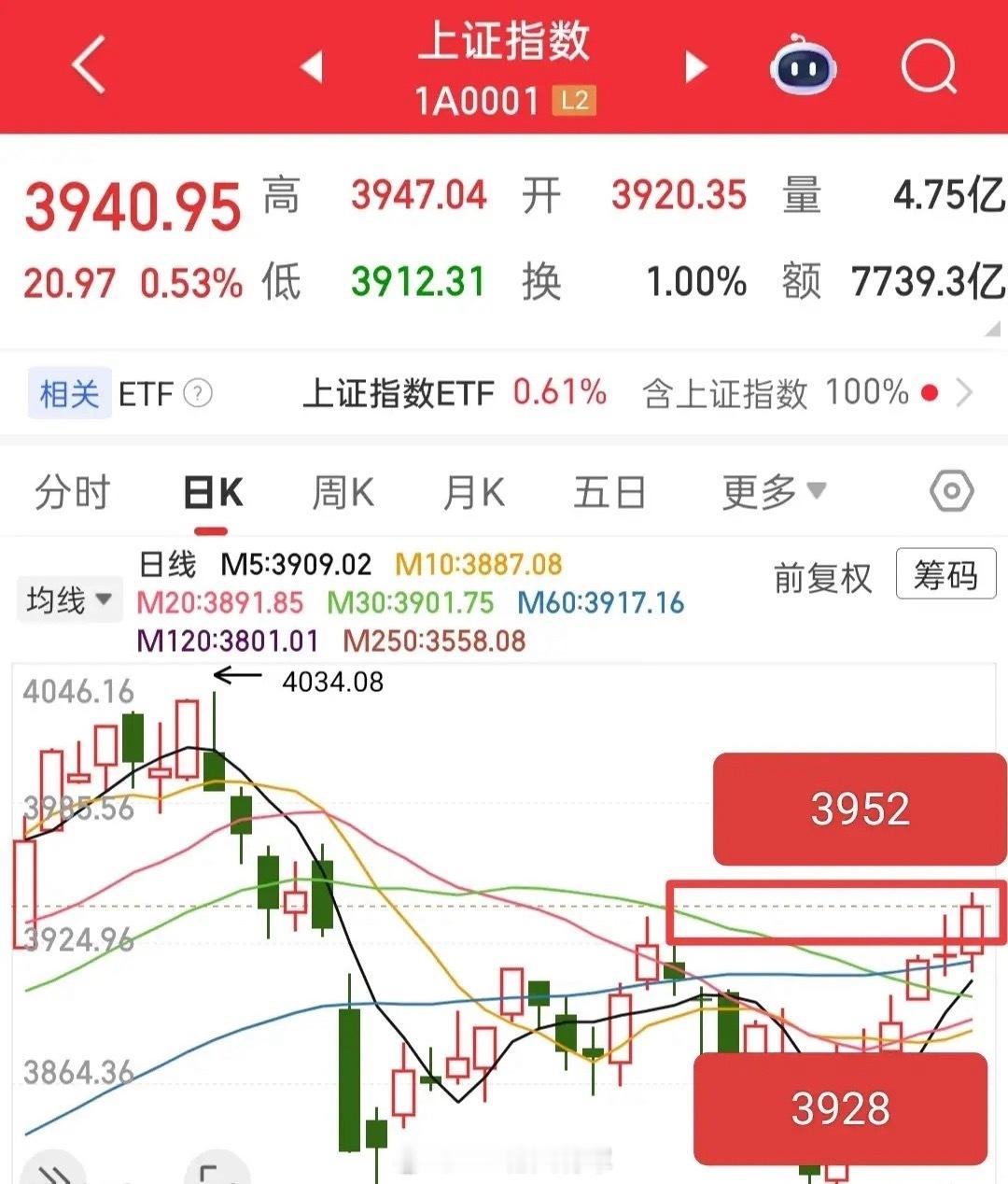 今日看盘 又要开盘了，那么今天怎么看？昨天大盘突破了压力位，全A差一点也突破，目