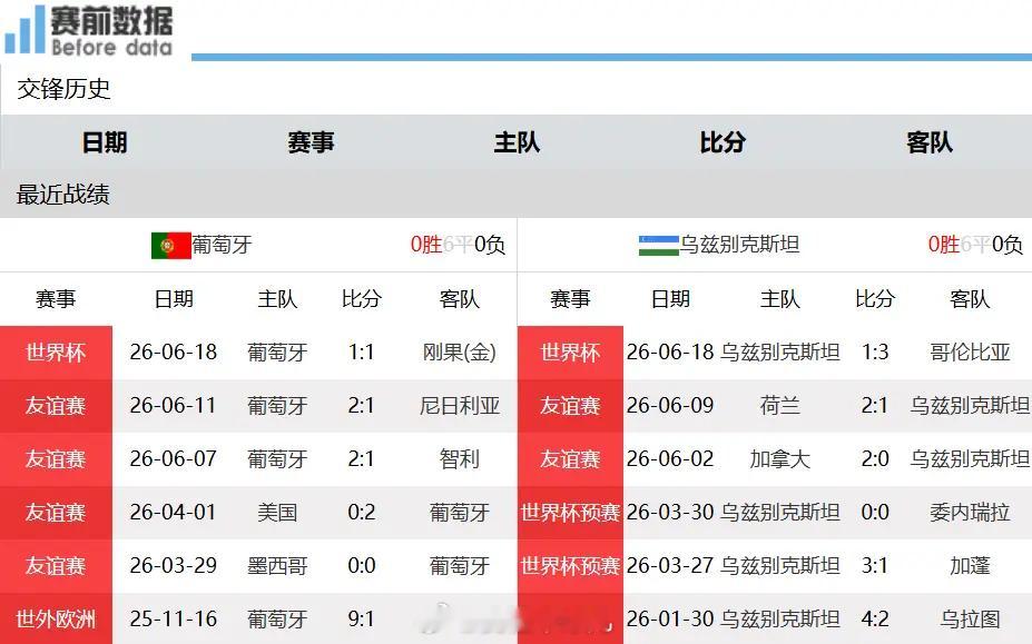 世界杯K组前瞻：乌兹别克斯坦挑战葡萄牙，C罗冲击十场大赛哑火魔咒北京时间6月24