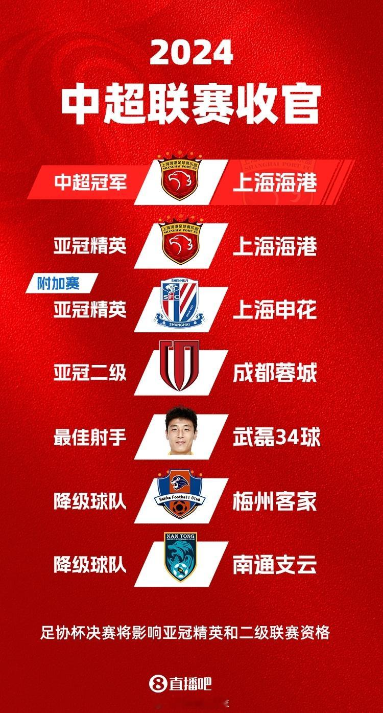#上海海港夺得中超冠军##中超大结局# 2024中超大结局：海港卫冕申花亚军蓉城