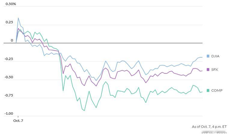 1007市场综述：一则报道引发的下跌，标普500连涨7天后止步，但金价继续创新高