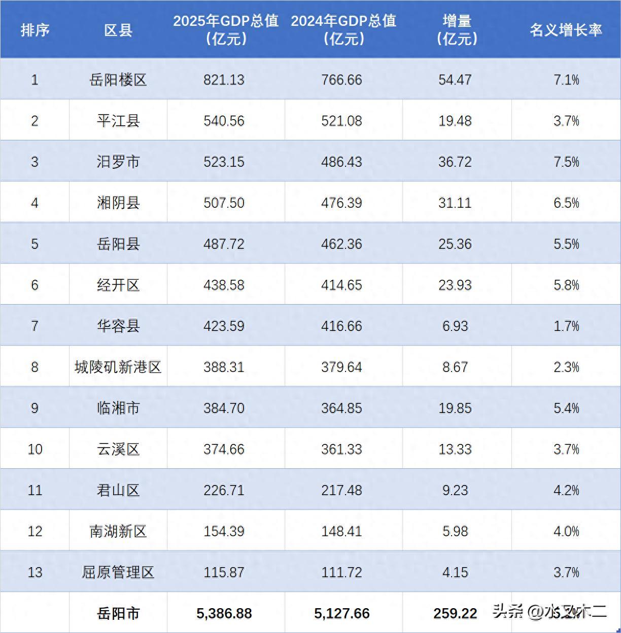 继2024年岳阳GDP首次突破5000亿之后，2025年，岳阳市GDP再次实现了
