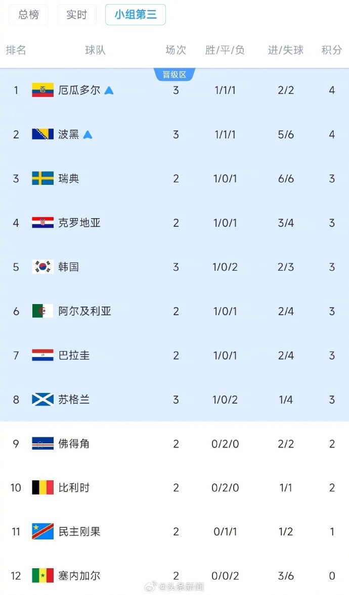 小组第三积分榜韩国跌至第5【10进6！小组第三积分榜：厄瓜多尔、波黑锁定出线，韩