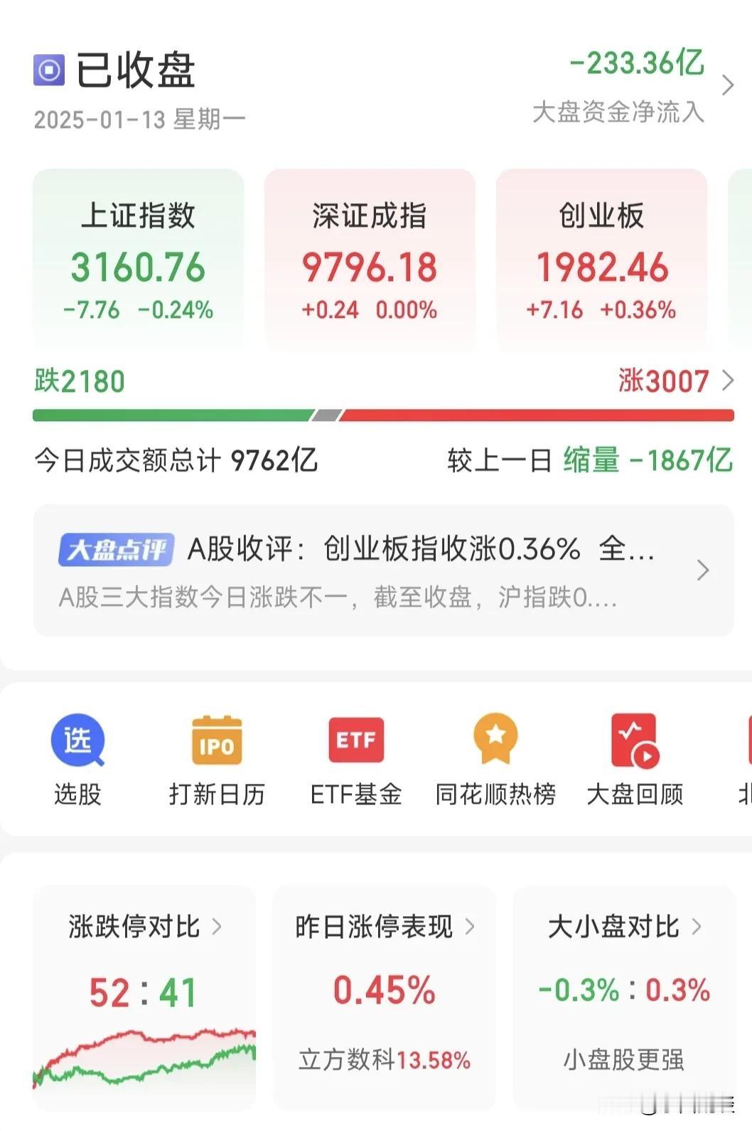 我的天啊！大A成交量跌破1万亿了！牛彻底没了[流泪][流泪][流泪]！
今天大盘