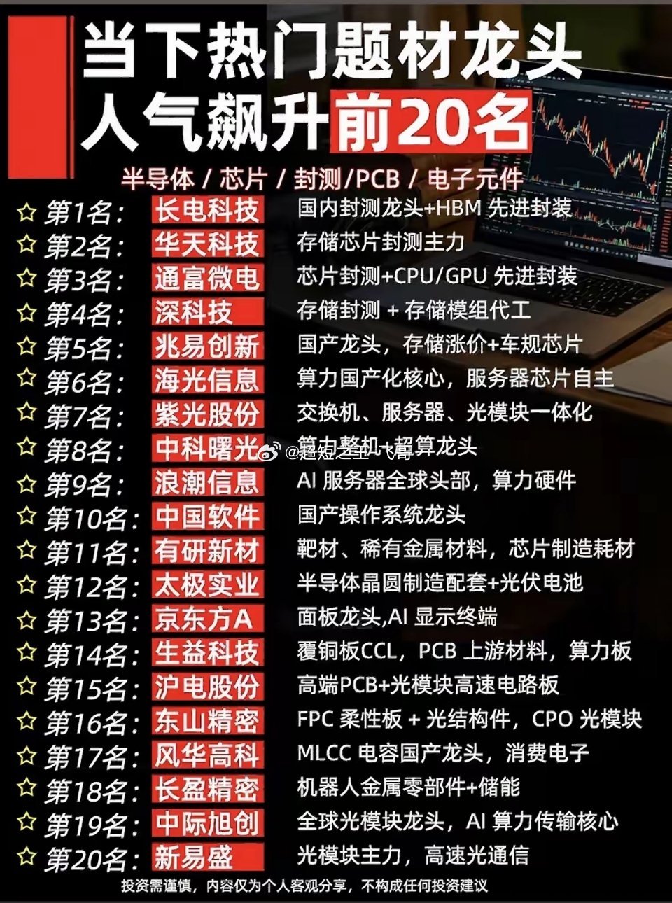 7月14日热门题材龙头人气飙升前20名，半导体芯片赛道藏金矿，快看看你的爱股上榜