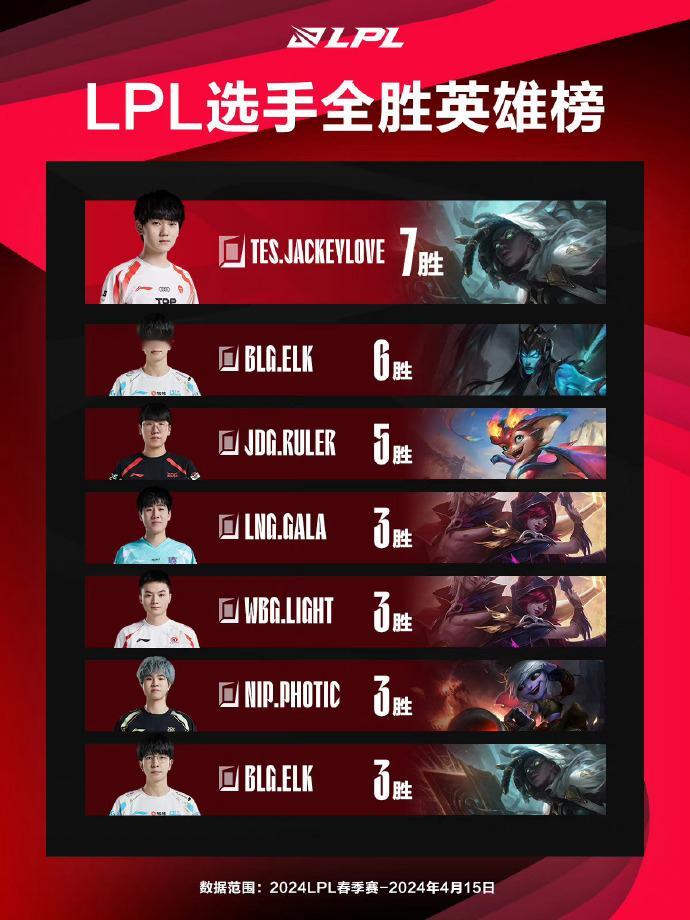 #LPL选手全胜英雄# 来咯来咯，都是招牌！官方公布选手全胜英雄榜：369鳄鱼8
