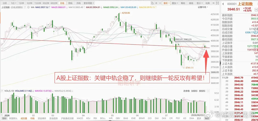 美股半导体逆势走强，海力士扩充中国工厂产能，韩国KOSPI指数大涨4.5%，A股