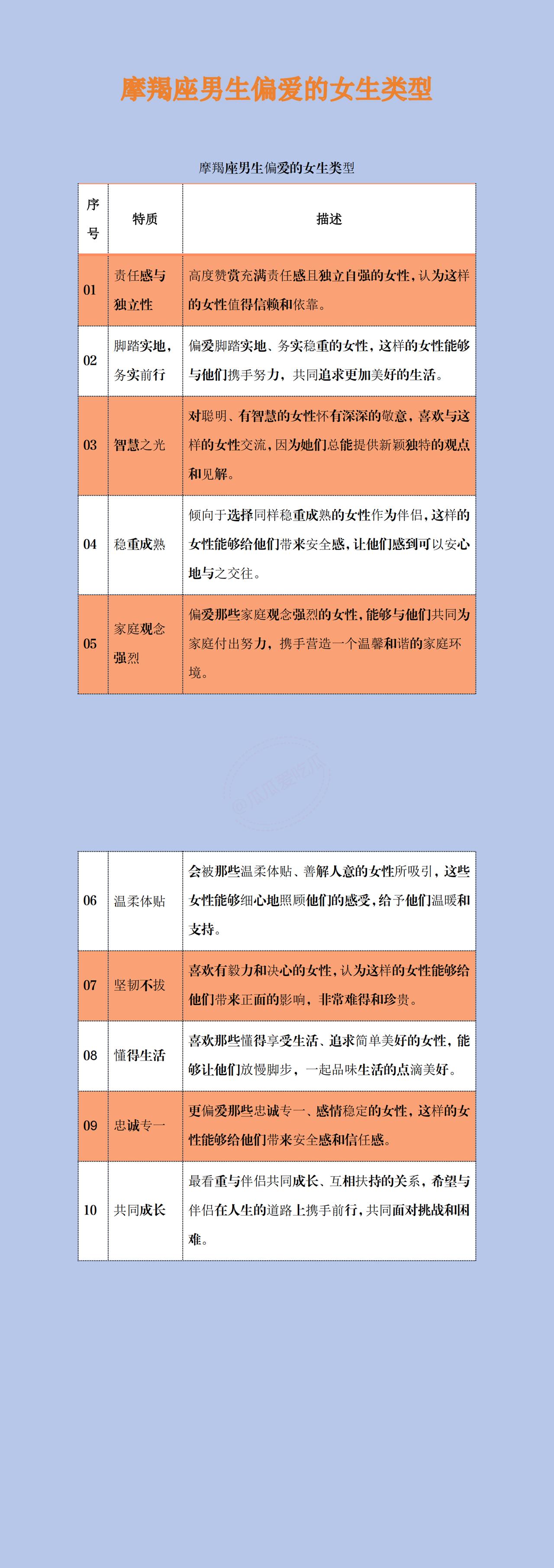 摩羯座男生偏爱的女生类型
快来看[中国赞][中国赞]