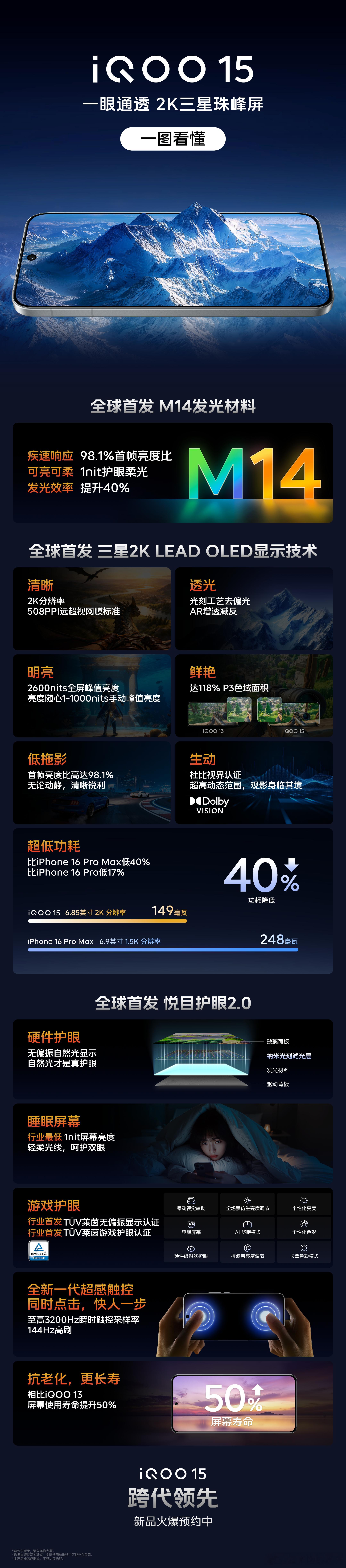 iQOO15的屏幕这次2K三星珠峰屏的亮点很多。1.508PPI，超越人类肉眼可