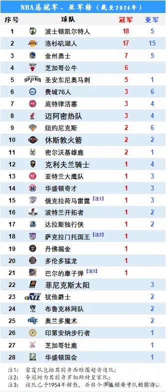 NBA球队冠亚军排行榜 ​​​