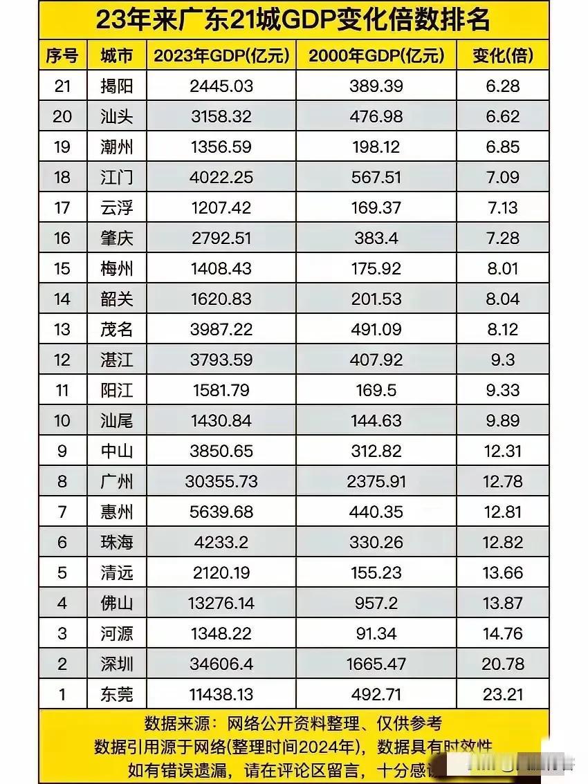 东莞，一座让人刮目相看的城市！从2000年到2023年，这短短的23年里，东莞的