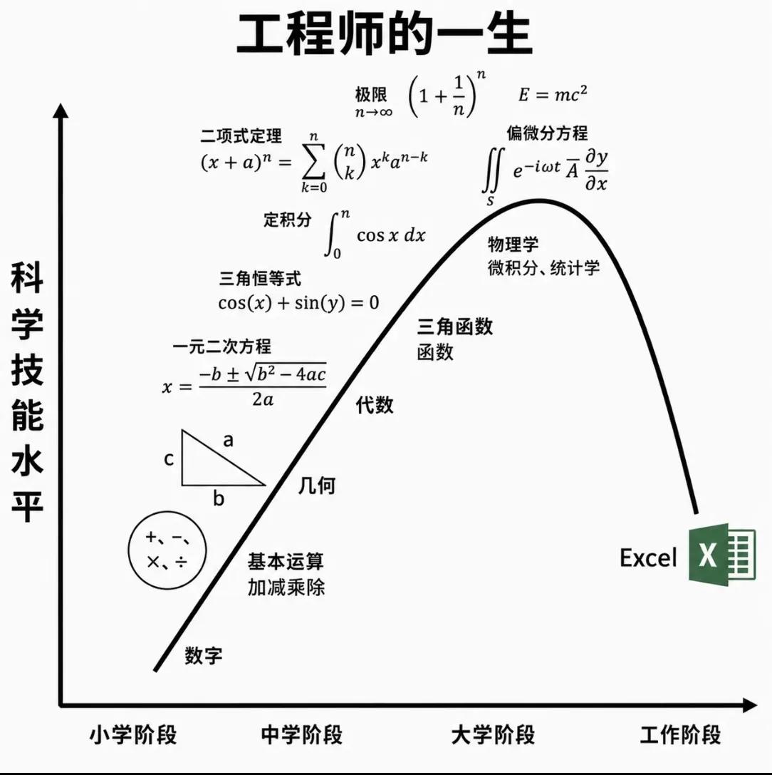 《工程师的一生》漫画图完整解读
 
一、图表基础结构
 
横轴：人生学习&工作阶