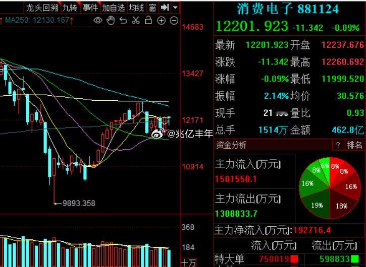 九月看消费电子有没有机会，各位有时间多去挖挖消费电子a股 ​​​