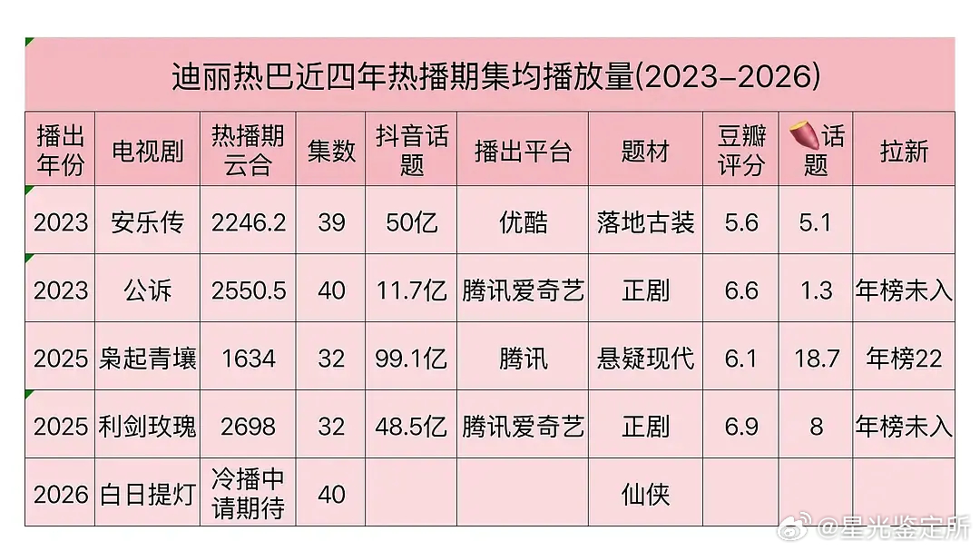 真没想到，88已经四年没上3000集均了 