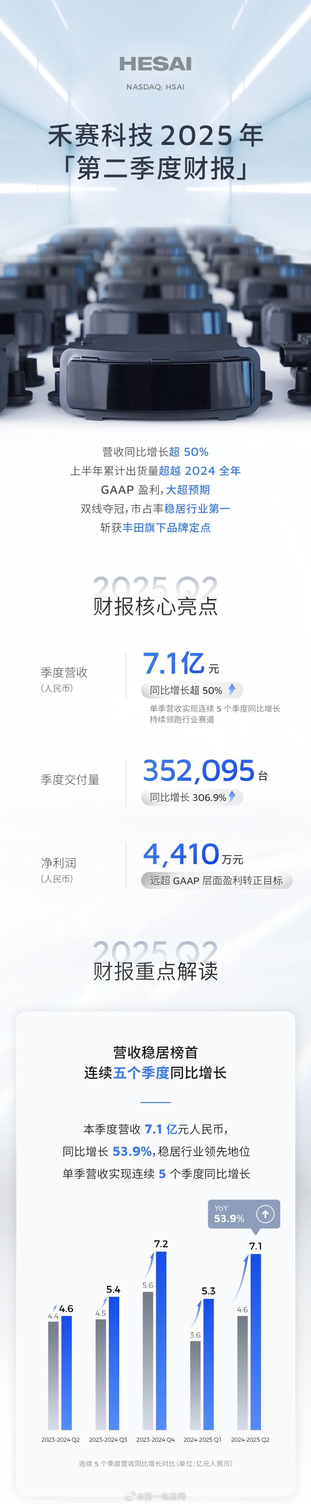 禾赛 禾赛科技公布了2025年第二季度的财务数据：-实现营收7.1亿元人民币，同