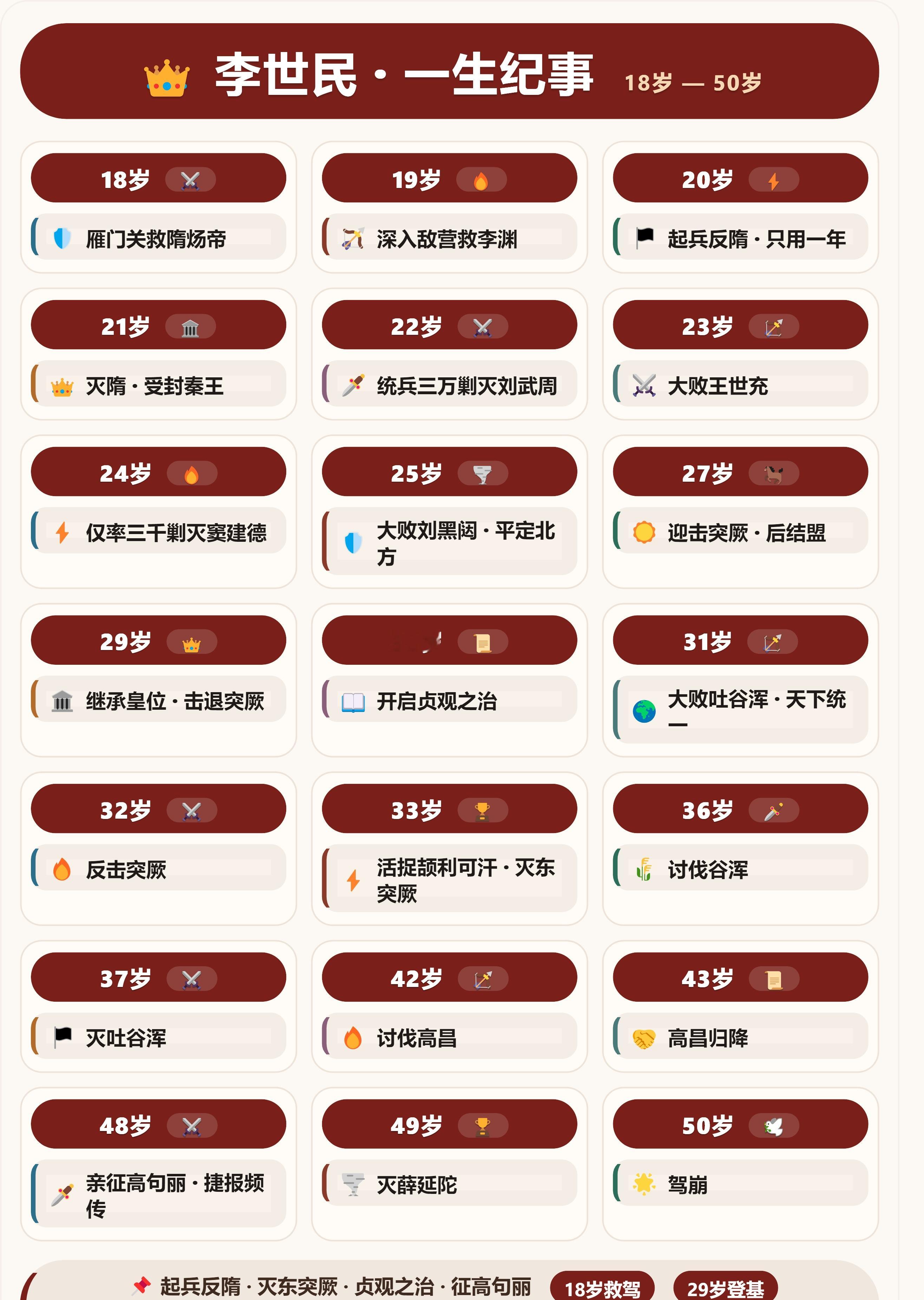 十八岁的李世民，曾领兵解雁门之围救下隋炀帝；十九岁时，他步步筹谋，推着父亲李渊走