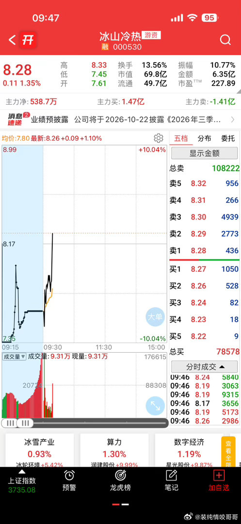 龙头就是龙头，深水起飞吃肉，破不了新高我就先落袋了[给力][给力][给力] ​​