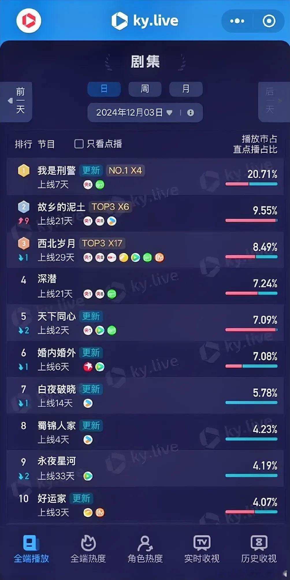 12.3酷云播放占比于和伟《我是刑警》20.71%成毅《深潜》7.24%冯绍峰蔡