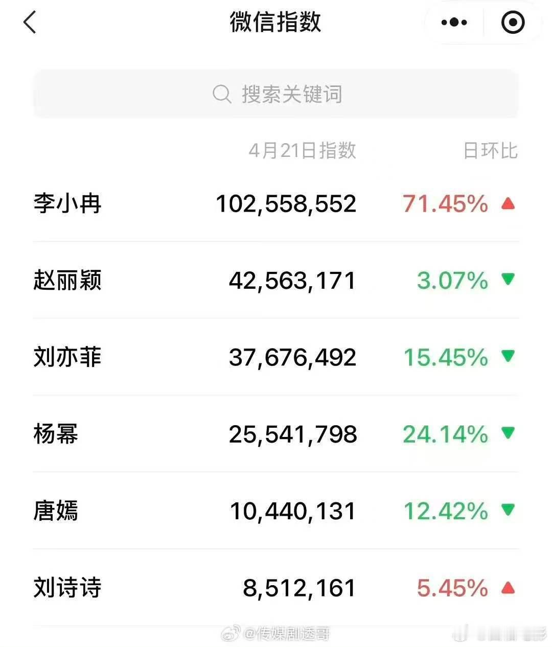 李小冉微指破亿 李小冉微指破亿，恭喜小冉微指第一个破亿 