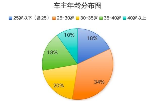 智界新S7时尚又个性，特别适合年轻用户
最近一个媒体做的关于智界新S7的车主调研