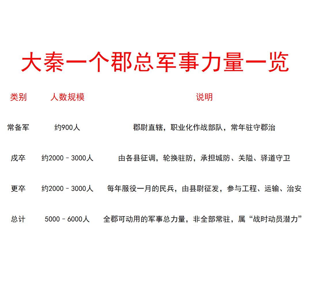 大秦一个郡总军事力量一览！
如图所示：
一个郡总兵力大约有5000~6000人，