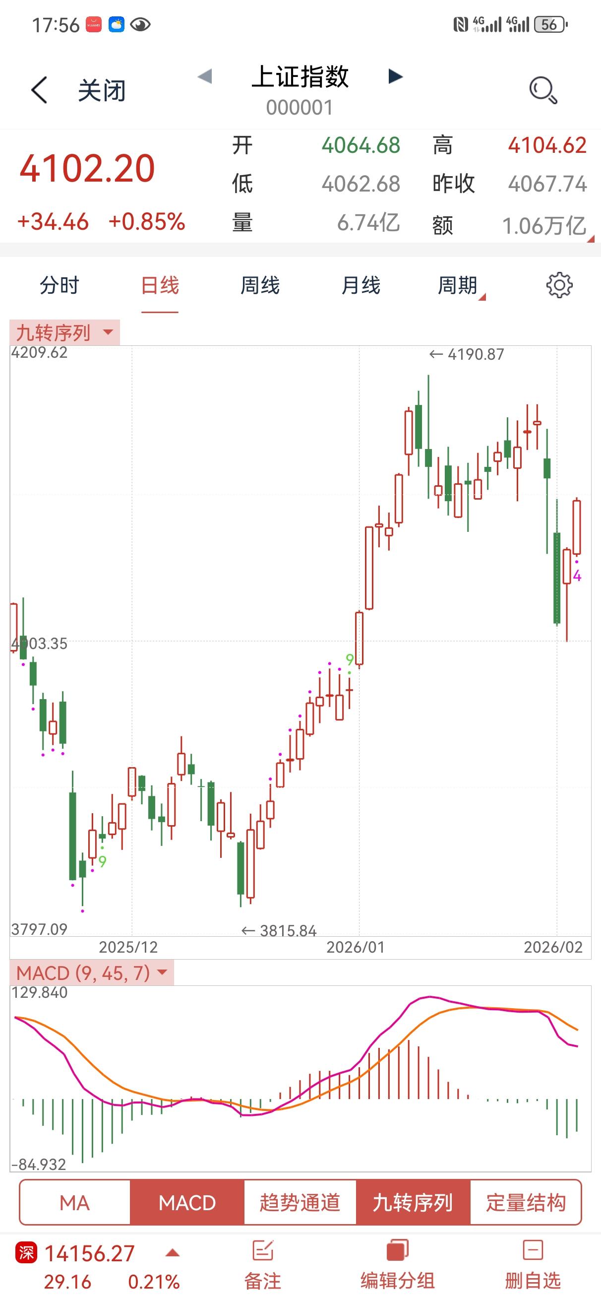 2月5日操盘笔记:
今天大盘继续上涨，已经吃掉了前天的跌幅实现了反包，这是昨天分