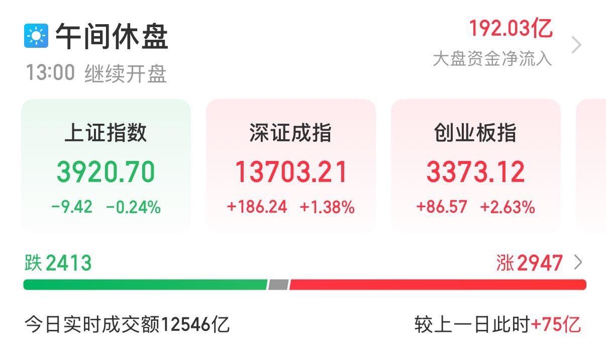 9月7日A股午评：板块剧烈跷跷板，科技强势，大金融回调！
……………………………