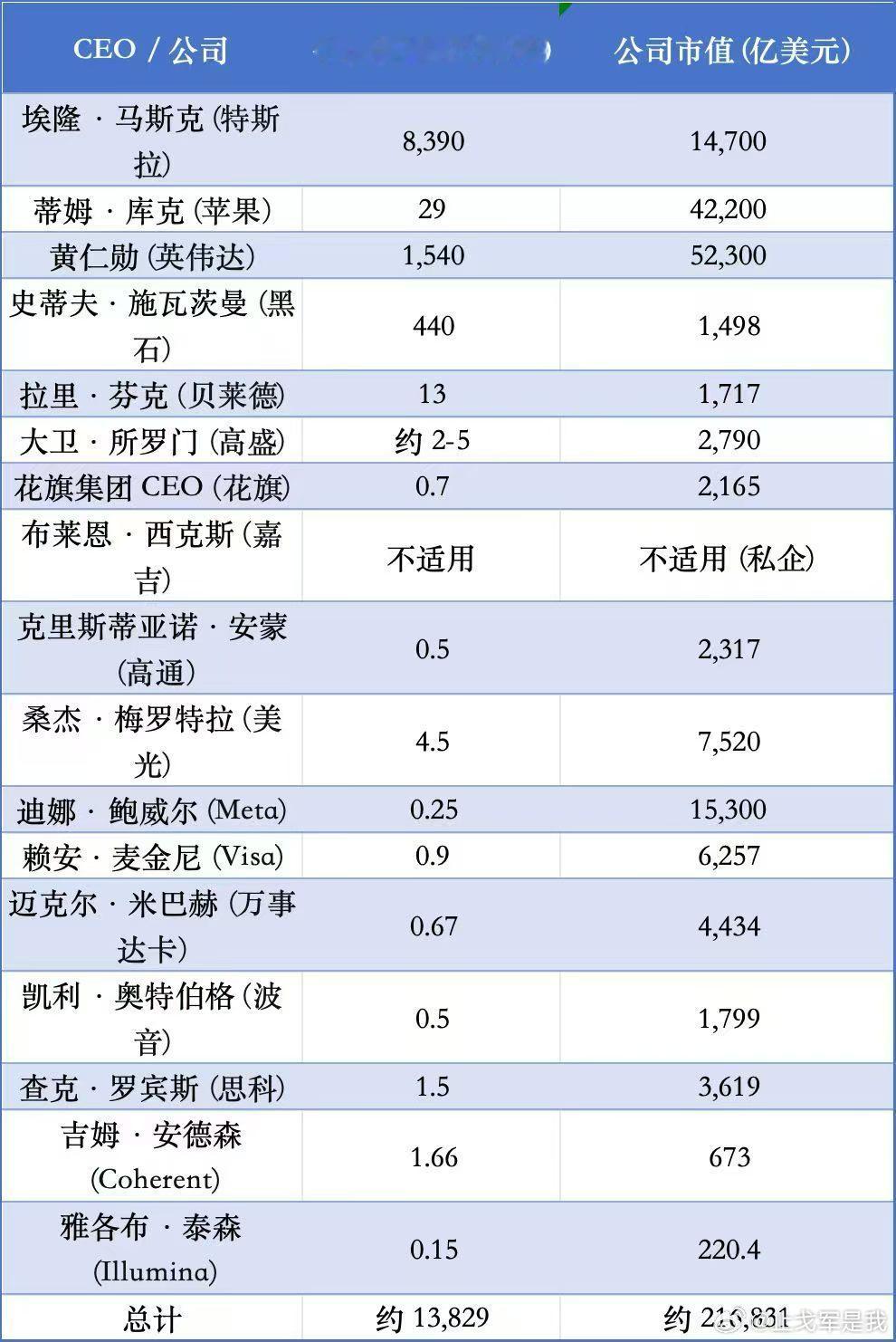 特朗普回应访华团高管名单史上最有含金量的航班，掌控的公司市值合计：约21.68万