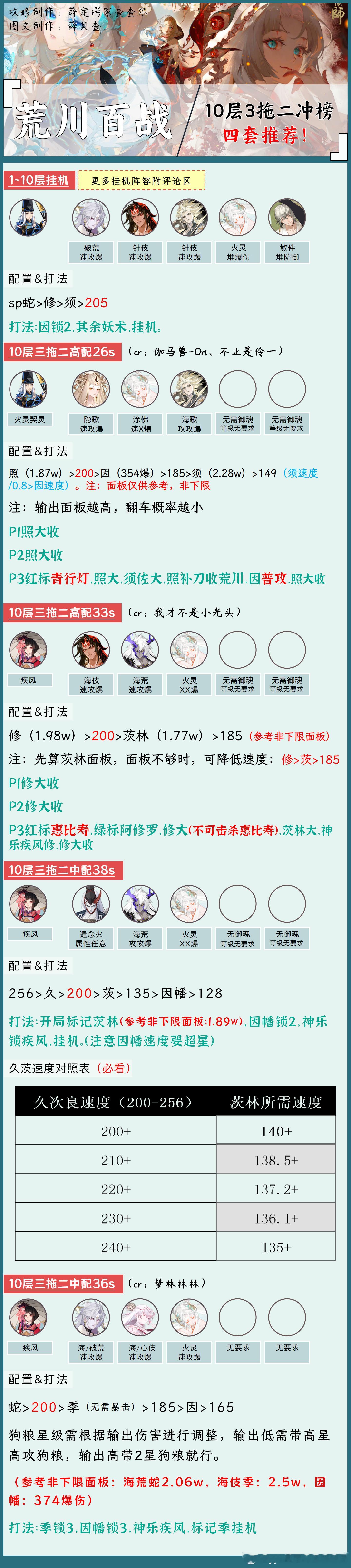 #阴阳师手游[超话]##超话创作官##夏日畅想季# 【荒川百战】四套不同练度阵容