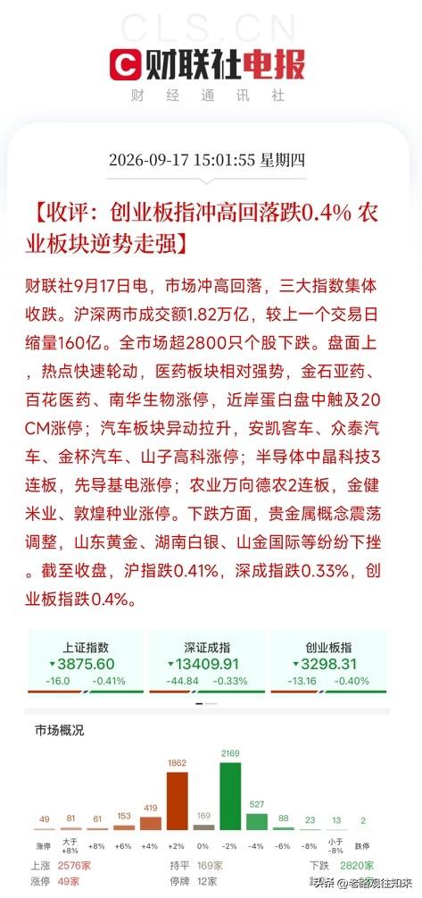 下午3点收盘，看着这组数据，市场把美联储加息的消息放在一边，把注意力全放回了盘面
