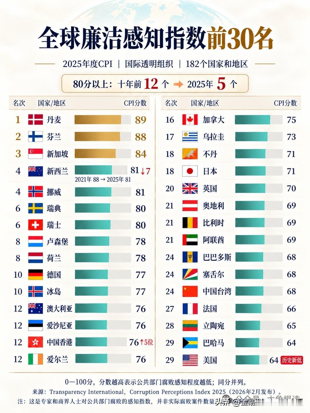 全球廉洁感知指数出炉，美国创历史新低，香港上升5位！

下图这份榜单，是国际透明